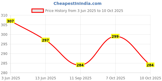 flipkart.com REFFER Latest unisex Embroidered foldable cotton Reversible Bucket Hat Price History Graph from 3 Jun 2025 to 10 Oct 2025