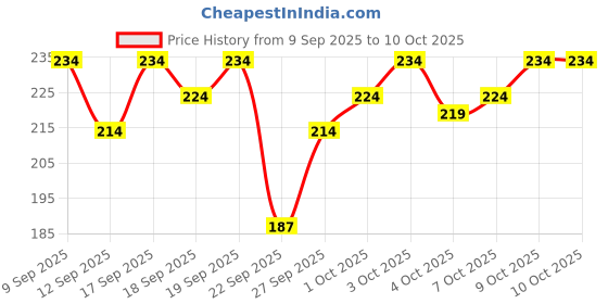 flipkart.com REFFER Rose Embroidered foldable cotton Bucket Hat Price History Graph from 9 Sep 2025 to 7 Oct 2025