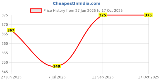 flipkart.com reffer Solid Protective Men Gloves reffer Price History Graph from 27 Jun 2025 to 16 Oct 2025
