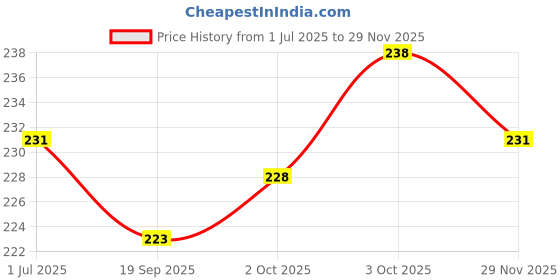 flipkart.com reffer Solid Sports/Regular Cap reffer Price History Graph from 1 Jul 2025 to 29 Nov 2025