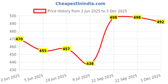 flipkart.com reffer Solid Winter Men Gloves reffer Price History Graph from 2 Jun 2025 to 3 Dec 2025