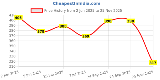 flipkart.com reffer Solid Winter Men Gloves reffer Price History Graph from 2 Jun 2025 to 25 Nov 2025
