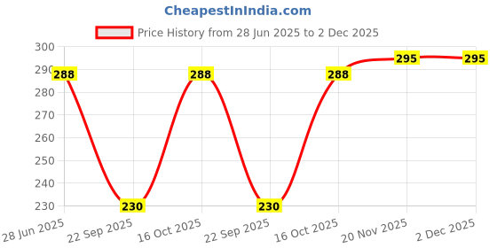flipkart.com reffer Women's stylish winter woolen cap soft warm fur inside pom-pom on top for girls Woven Beanie reffer Price History Graph from 28 Jun 2025 to 2 Dec 2025