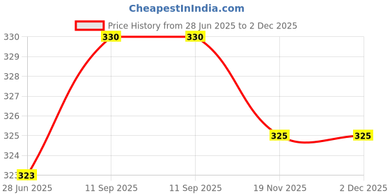flipkart.com reffer Women's stylish winter woolen cap soft warm fur inside pom-pom on top for girls Woven Beanie reffer Price History Graph from 28 Jun 2025 to 2 Dec 2025