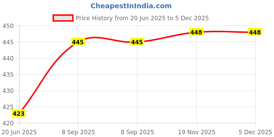 flipkart.com reffer women's winter woolen caps neck warmer and touchscreen gloves set Woven Beanie reffer Price History Graph from 20 Jun 2025 to 5 Dec 2025