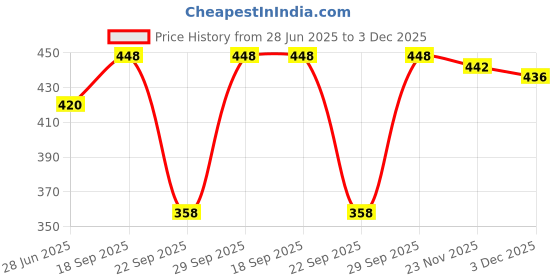 flipkart.com reffer women's winter woolen caps neck warmer and touchscreen gloves set Woven Beanie reffer Price History Graph from 28 Jun 2025 to 3 Dec 2025