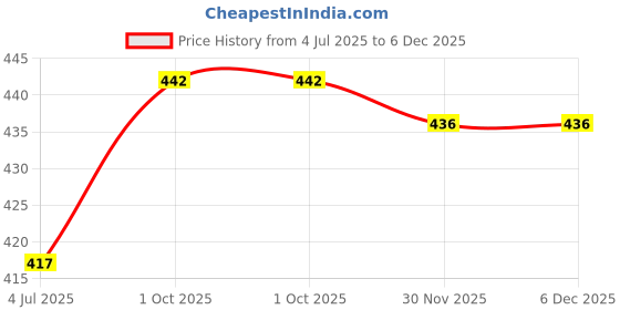 flipkart.com reffer women's winter woolen caps neck warmer and touchscreen gloves set Woven Beanie reffer Price History Graph from 4 Jul 2025 to 5 Dec 2025