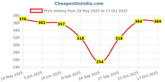 flipkart.com reffer Woolen Beanie Cap with Scarf Set Stretch Warm(Inside Fur) Lining for girls|Women Beanie reffer Price History Graph from 19 May 2025 to 15 Oct 2025