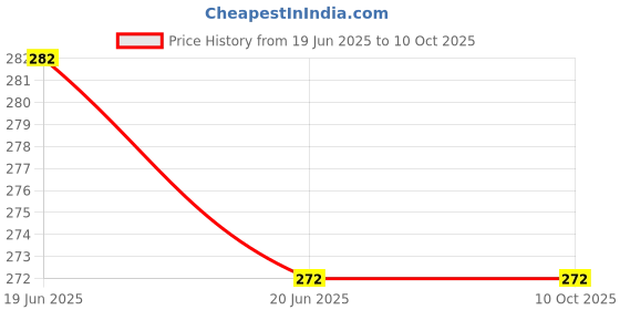 flipkart.com reffer Woolen Beanie Cap with Scarf Set Stretch Warm(Inside Fur) Lining for girls|Women Beanie reffer Price History Graph from 19 Jun 2025 to 9 Oct 2025