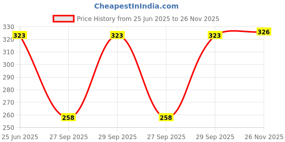 flipkart.com reffer Woven Beanie reffer Price History Graph from 25 Jun 2025 to 26 Nov 2025