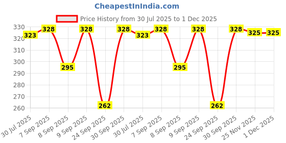 flipkart.com reffer Woven Beanie reffer Price History Graph from 30 Jul 2025 to 1 Dec 2025