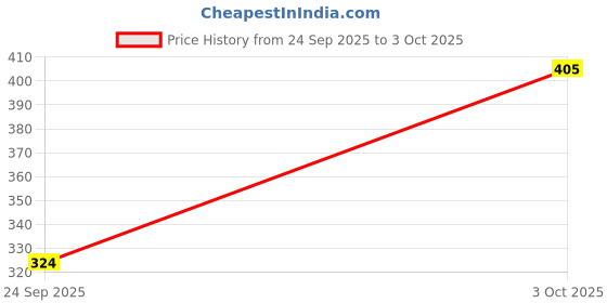 flipkart.com reffer Woven Beanie reffer Price History Graph from 24 Sep 2025 to 3 Oct 2025