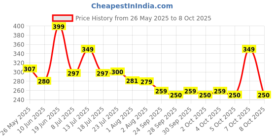 flipkart.com spotzero by milton Refill spotzero by milton Price History Graph from 26 May 2025 to 8 Oct 2025