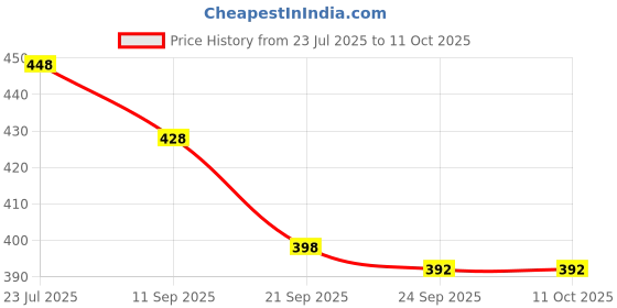 flipkart.com av cart Refill Beans 2 KG for Chairs, Loungers & Poufs Bean Bag Filler av cart Price History Graph from 23 Jul 2025 to 10 Oct 2025