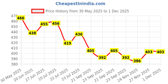 flipkart.com av cart Refill Beans 2 KG Virgin Polystyrene for Bean Bags Bean Bag Filler av cart Price History Graph from 30 May 2025 to 30 Nov 2025