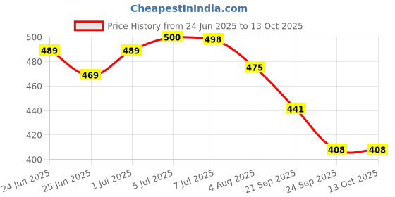 flipkart.com av cart Refill Beans 2.5 KG for Chairs, Loungers & Poufs Bean Bag Filler av cart Price History Graph from 24 Jun 2025 to 13 Oct 2025