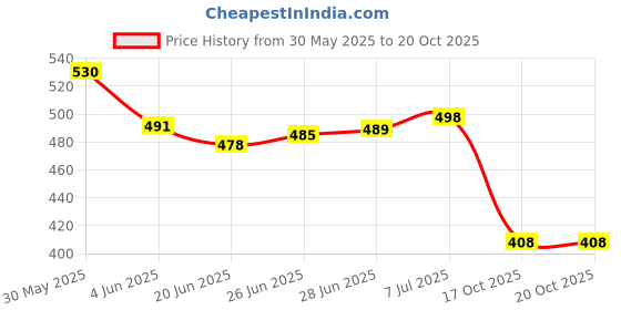 flipkart.com av cart Refill Beans 2.5 KG Virgin Polystyrene for Bean Bags Bean Bag Filler av cart Price History Graph from 30 May 2025 to 20 Oct 2025