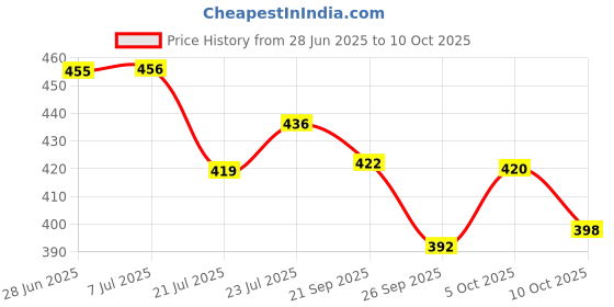 flipkart.com av cart Refill Beans for Bean Bags – 2 kg Lightweight Filler for Daily Use Bean Bag Filler av cart Price History Graph from 28 Jun 2025 to 10 Oct 2025