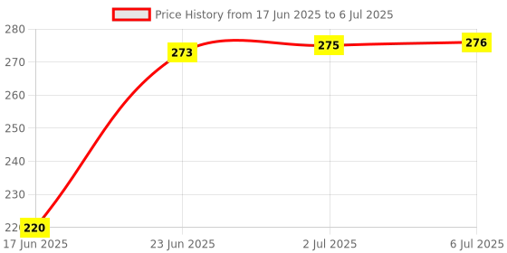 flipkart.com tombow Refill Eraser for Mono Zero Round Tip Holder Non-Toxic Eraser tombow Price History Graph from 17 Jun 2025 to 6 Jul 2025