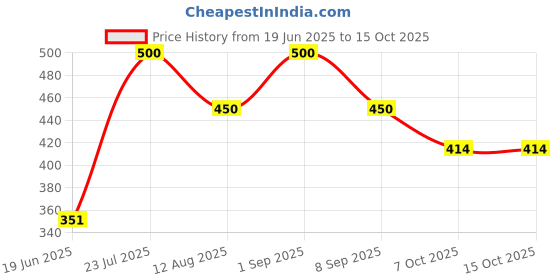 flipkart.com flipkart smartbuy Refill for Faucet Water Filter Cartridge (LS-LT-D10, LS-LT-D50) Tap Mount Water Filter flipkart smartbuy Price History Graph from 19 Jun 2025 to 15 Oct 2025
