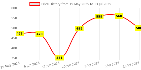 flipkart.com watercharm Refill for Faucet Water Filter Cartridge (LS-LT-D10, LS-LT-D50) Tap Mount Water Filter watercharm Price History Graph from 19 May 2025 to 13 Jul 2025