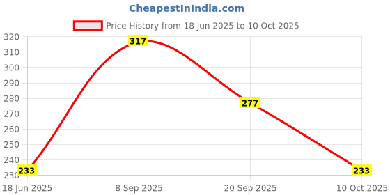 flipkart.com Refill Ink 001 Dye Ink Black Ink Bottle Price History Graph from 18 Jun 2025 to 10 Oct 2025