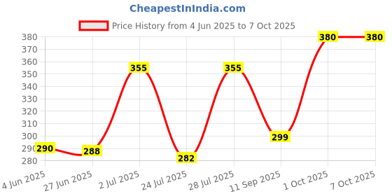 flipkart.com Refill Ink earmok Compatible ink HP G Tank Printer 310 315 319 410 415 419 5810 5820 5821 (It's Cap Automatically Fill/Shut) Black 90ml CMY 70ml Tri-Color Ink Bottle Price History Graph from 4 Jun 2025 to 7 Oct 2025