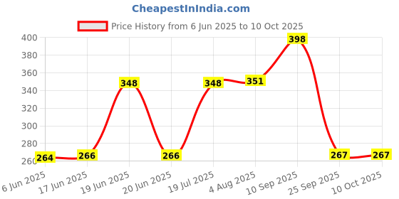 flipkart.com Refill Ink for Black Ink Bottle Price History Graph from 6 Jun 2025 to 10 Oct 2025