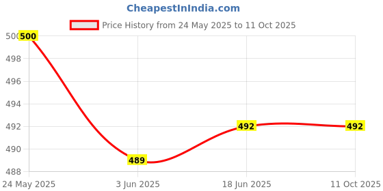 flipkart.com Refill Ink Ink 678, , 1050, 1515, 2000, 2050, 2131, 2515 & 5085 Inkjet Printer (6*70 ml) Black + Tri Color Combo Pack Ink Bottle Price History Graph from 24 May 2025 to 10 Oct 2025