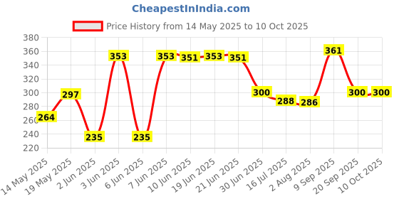flipkart.com Refill Ink premium quality reffil ink Black + Tri Color Combo Pack Ink Cartridge Price History Graph from 14 May 2025 to 10 Oct 2025