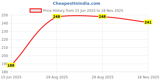 flipkart.com Refill Ink Refill Ink for HP Cartridges 802, 678,901,818,21,22,680,27,703,704,803,685,862,920,808,960 - 100ml x 2 bottle SINGAL Color Ink Black Ink Cartridge Price History Graph from 15 Jun 2025 to 18 Nov 2025