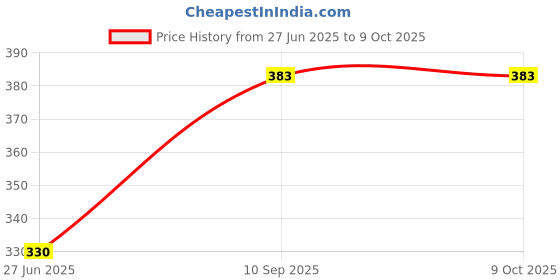 flipkart.com Refill Ink Set of 4 Colors Black + Tri Color Combo Pack Ink Bottle Price History Graph from 27 Jun 2025 to 8 Oct 2025