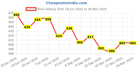 flipkart.com av cart Refill Your Bean Bag 2 KG Virgin EPS Balls Bean Bag Filler av cart Price History Graph from 18 Jun 2025 to 28 Nov 2025
