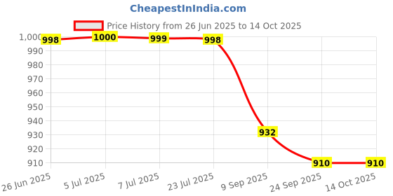 flipkart.com av cart Refill Your Bean Bag 4 KG Virgin EPS Balls Bean Bag Filler av cart Price History Graph from 26 Jun 2025 to 14 Oct 2025