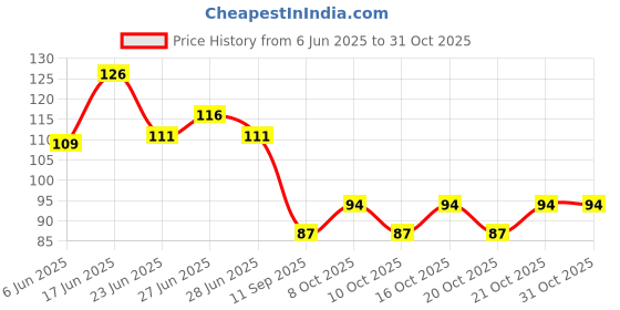 flipkart.com psa store Refillable 1 Mist spray bottle,1 hair comb applicator & 1 Flip top cap bottle 100 ml Spray Bottle psa store Price History Graph from 6 Jun 2025 to 31 Oct 2025