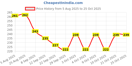 flipkart.com bachpan Refillable Baby Powder Dispenser Bottle – Cute Bear Puff for Gentle Application bachpan Price History Graph from 5 Aug 2025 to 24 Oct 2025