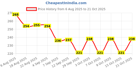 flipkart.com bachpan Refillable Baby Powder Dispenser Bottle – Cute Bear Puff for Gentle Use bachpan Price History Graph from 6 Aug 2025 to 21 Oct 2025
