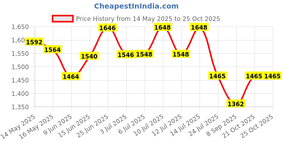 flipkart.com adorrobella Refillable Banduk Shape Pocket Lighter adorrobella Price History Graph from 14 May 2025 to 24 Oct 2025
