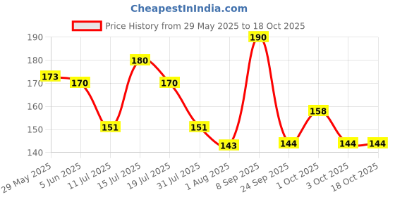 flipkart.com luxor Refillable Black Permanent Marker luxor Price History Graph from 29 May 2025 to 18 Oct 2025