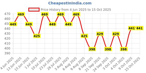 flipkart.com shreevi groups Refillable Bottle Shape Windproof Jet Flame Pocket Cigarette/Cigar Lighter Maxi Decorated Pocket Lighter shreevi groups Price History Graph from 4 Jun 2025 to 15 Oct 2025