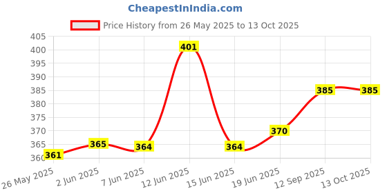 flipkart.com trustship Refillable Butane Gas Pocket Size Windproof Jet Flame Cigarette Light with Fuel Indication Window Visit Website www.myfirstdot.com Pocket Lighter trustship Price History Graph from 26 May 2025 to 13 Oct 2025