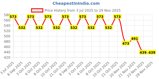 flipkart.com point zero Refillable Card Electric Playing Card Cigarette Lighter Jet Blue Flame Wind Proof Pocket Lighter point zero Price History Graph from 3 Jul 2025 to 28 Nov 2025