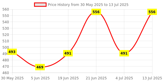 flipkart.com jmall Refillable Cigarette Lighter With 10 Cigarette Holder - 18 PIA WITH CASE Pocket Lighter jmall Price History Graph from 30 May 2025 to 13 Jul 2025