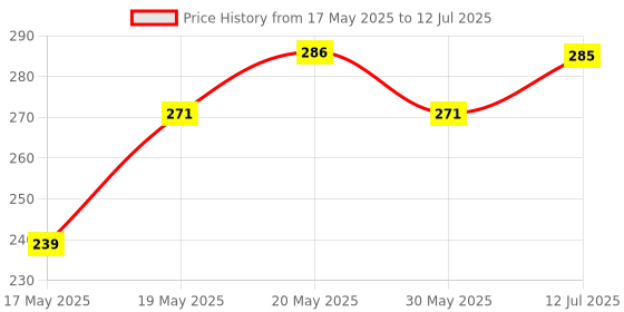 flipkart.com zenkidfashion Refillable Cylindrical shaped trendy Windproof Jet Flame Lighter with Fixed Fire Switch ( MULTICOLOUR) Pocket Lighter zenkidfashion Price History Graph from 17 May 2025 to 12 Jul 2025