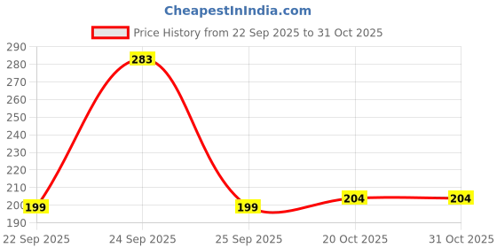 flipkart.com pryfil Refillable Fine Mist Spray Bottle Water Sprayer for Plants Flowers 0.5 L Hand Held Sprayer pryfil Price History Graph from 22 Sep 2025 to 31 Oct 2025