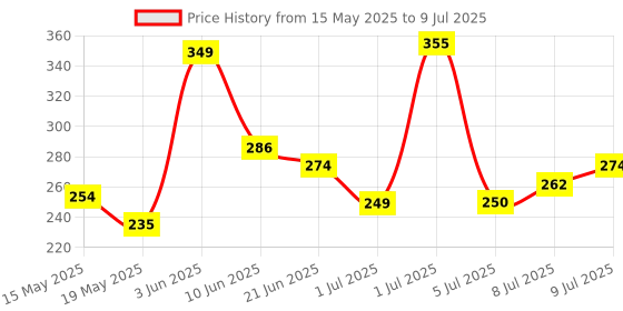 flipkart.com risen style Refillable Gas Lighter, Camping Lighter & Fire Starter for Coal & Wood Burning, Visit Website www.myfirstdot.com Pocket Lighter risen style Price History Graph from 15 May 2025 to 9 Jul 2025