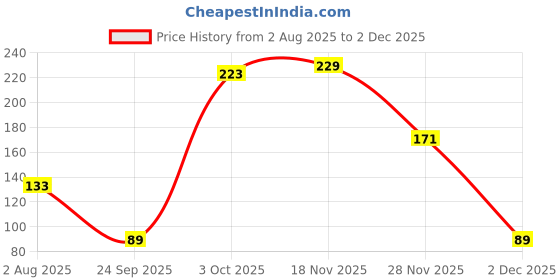 flipkart.com luxor Refillable Green Permanent Marker luxor Price History Graph from 2 Aug 2025 to 2 Dec 2025