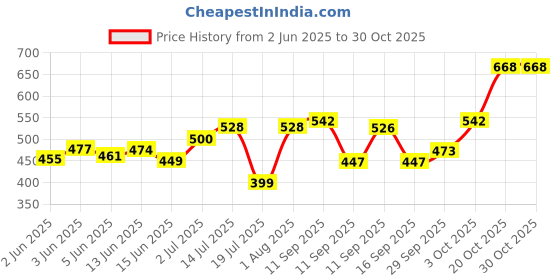 flipkart.com rci Refillable Gun Lighter Windproof Jet Flame Pocket Lighter rci Price History Graph from 2 Jun 2025 to 29 Oct 2025