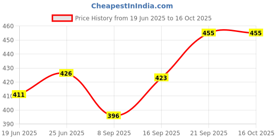 flipkart.com clipper Refillable Large Cigarette Lighters (Sports)- 5 PCS Pocket Lighter clipper Price History Graph from 19 Jun 2025 to 16 Oct 2025