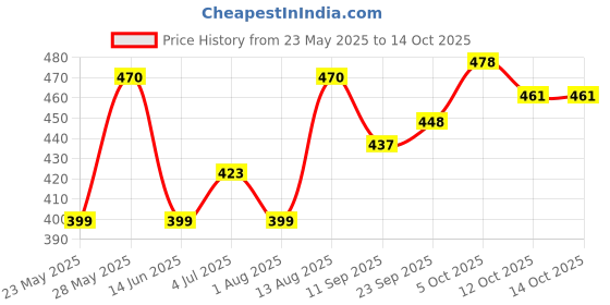 flipkart.com repish Refillable Lighter Grey Gun Pistol Lighter -Windproof Jet Flame Pocket Lighter Pocket Lighter repish Price History Graph from 23 May 2025 to 14 Oct 2025